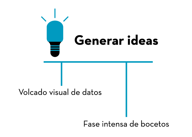 Metodología para generar ideas.