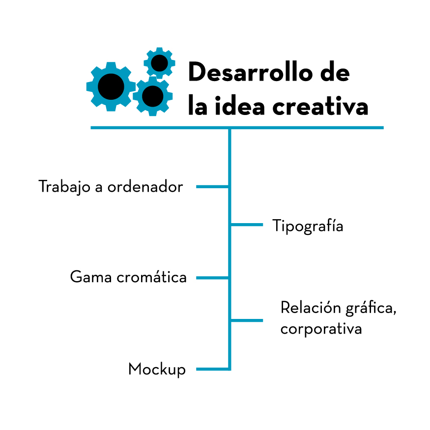 Metodología para desarrollar ideas.